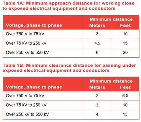 electrical box clearance osha|OSHA electrical clearance chart.